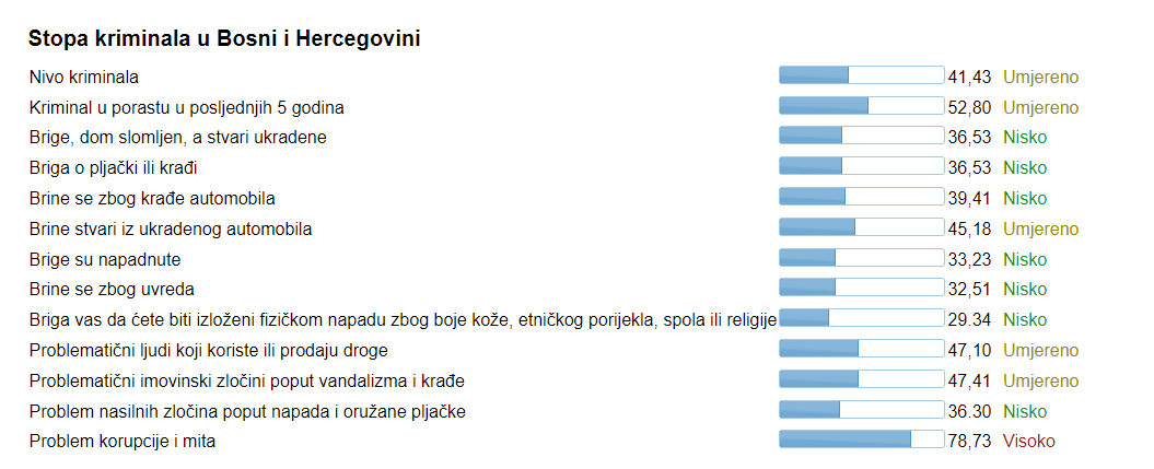 Infografika “Stopa kriminala u Bosni i Hercegovini” prikazuje razne oblike kriminaliteta i procentualni nivo zabrinutosti građana. Kategorije uključuju:
– Nivo kriminala: 41,43 % (umjereno)
– Kriminal u porastu u posljednjih 5 godina: 52,80 % (umjereno)
– Briga zbog provale u dom: 36,53 % (nisko)
– Briga o pljački ili krađi: 36,53 % (nisko)
– Briga zbog krađe automobila: 39,41 % (nisko)
– Briga zbog stvari iz ukradenog automobila: 45,18 % (umjereno)
– Briga o fizičkom napadu zbog uvreda ili diskriminacije: 29,34 % (nisko)
– Problematični korisnici droga: 47,10 % (umjereno)
– Problematični imovinski zločini (vandalizam i krađa): 47,41 % (umjereno)
– Problem nasilnih zločina (napadi, oružane pljačke): 36,30 % (nisko)
– Korupcija i mito: 78,73 % (visoko)